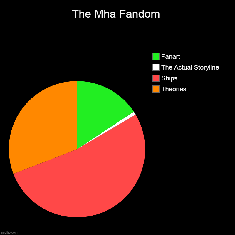The Mha Fandom | The Mha Fandom | Theories, Ships, The Actual Storyline, Fanart | image tagged in charts,pie charts,mha,bnha | made w/ Imgflip chart maker