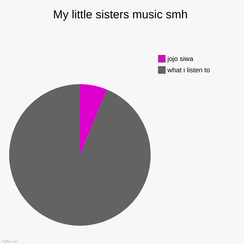 tru | My little sisters music smh | what i listen to, jojo siwa | image tagged in charts,pie charts | made w/ Imgflip chart maker