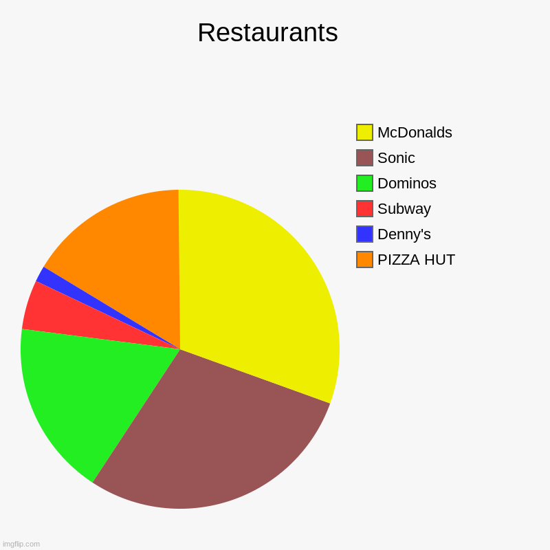 Restaurants  | PIZZA HUT, Denny's, Subway, Dominos , Sonic, McDonalds | image tagged in charts,pie charts | made w/ Imgflip chart maker