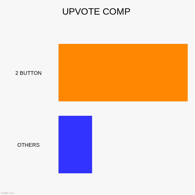 UPVOE COMP | UPVOTE COMP | 2 BUTTON, OTHERS | image tagged in charts,bar charts | made w/ Imgflip chart maker