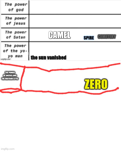THE POWER OF ARCUES AND THE NEUTRON STYLE; ZERO | image tagged in blank white template | made w/ Imgflip meme maker