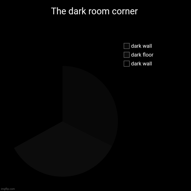 Pie chart: It's dark in there. | The dark room corner | dark wall, dark floor, dark wall | image tagged in charts,pie charts,pie chart,funny,dark,piecharts | made w/ Imgflip chart maker