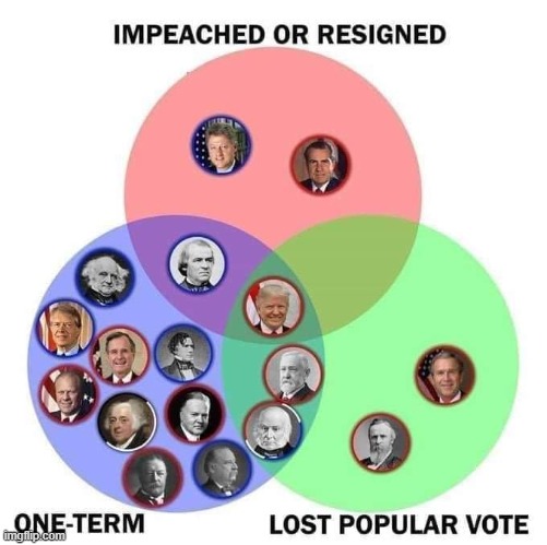 [massive historical literacy incoming] | image tagged in donald trump one-term impeached lost popular vote,repost,venn diagram,trump is a moron,trump is an asshole,2020 elections | made w/ Imgflip meme maker
