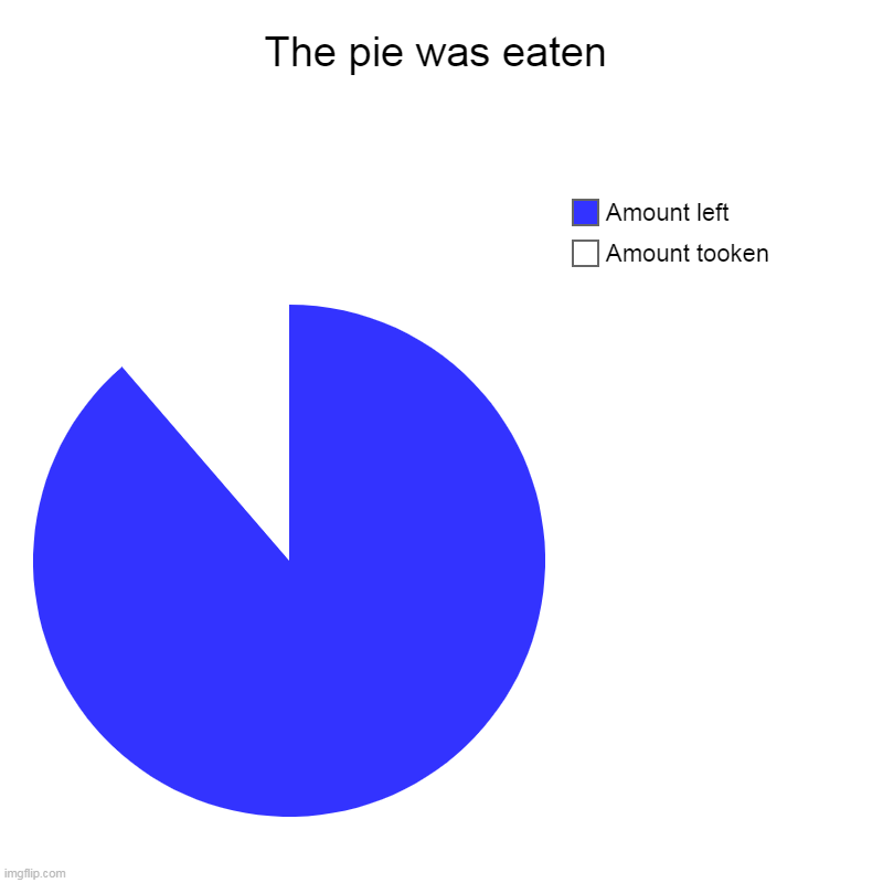 Look | The pie was eaten | Amount tooken, Amount left | image tagged in charts,pie charts | made w/ Imgflip chart maker
