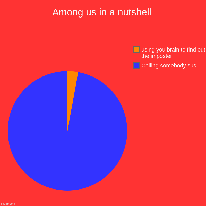 Among us in a nutshell | Among us in a nutshell | Calling somebody sus, using you brain to find out the imposter | image tagged in charts,pie charts,among us,sus | made w/ Imgflip chart maker