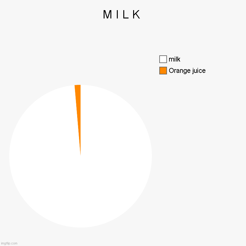 M I L K | M I L K | Orange juice, milk | image tagged in charts,pie charts | made w/ Imgflip chart maker