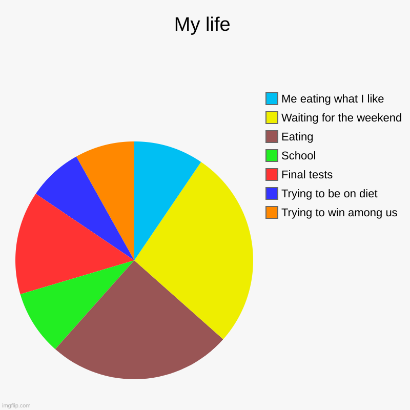 My life | Trying to win among us, Trying to be on diet, Final tests, School, Eating , Waiting for the weekend, Me eating what I like | image tagged in charts,pie charts | made w/ Imgflip chart maker