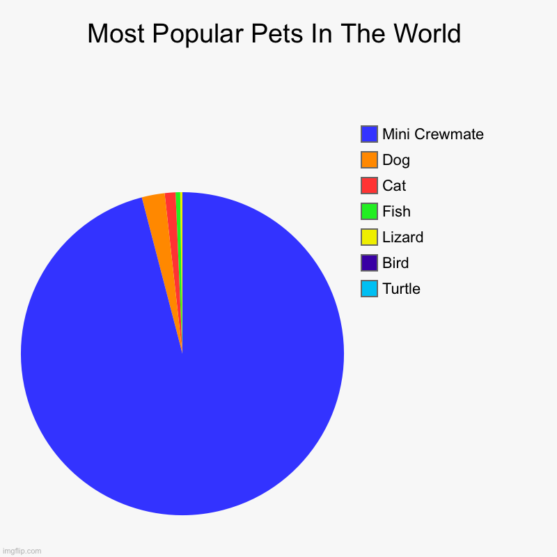 Pets lol | Most Popular Pets In The World | Turtle, Bird, Lizard, Fish, Cat, Dog, Mini Crewmate | image tagged in pie charts,among us | made w/ Imgflip chart maker