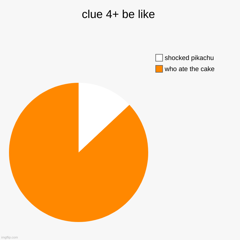 clue 4+ be like | who ate the cake, shocked pikachu | image tagged in charts,pie charts | made w/ Imgflip chart maker