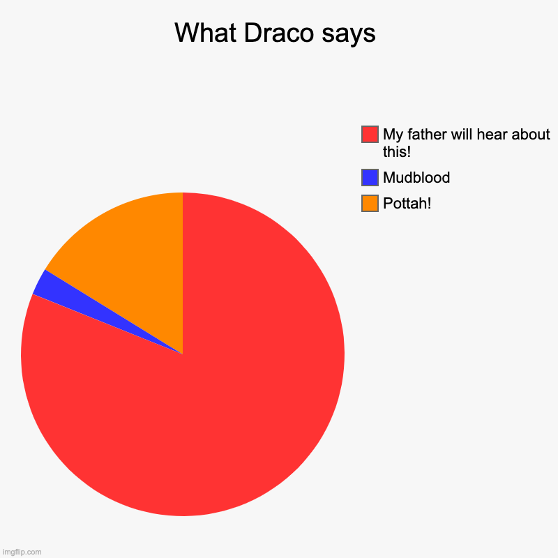 What Draco says | What Draco says | Pottah!, Mudblood, My father will hear about this! | image tagged in charts,pie charts | made w/ Imgflip chart maker