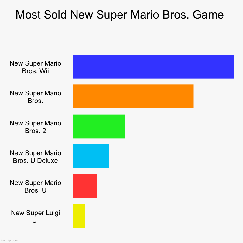 I made this for fun | Most Sold New Super Mario Bros. Game | New Super Mario Bros. Wii, New Super Mario Bros., New Super Mario Bros. 2, New Super Mario Bros. U De | image tagged in charts,new super mario bros,super mario | made w/ Imgflip chart maker