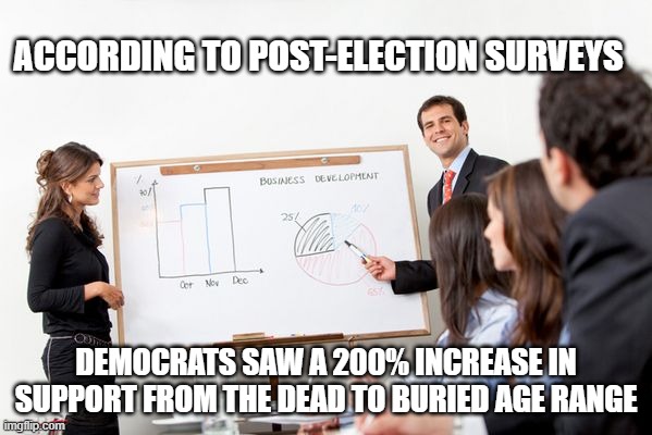 Post Election Survey: Dead Trending Among Dem Voters | ACCORDING TO POST-ELECTION SURVEYS; DEMOCRATS SAW A 200% INCREASE IN SUPPORT FROM THE DEAD TO BURIED AGE RANGE | image tagged in business presentation | made w/ Imgflip meme maker
