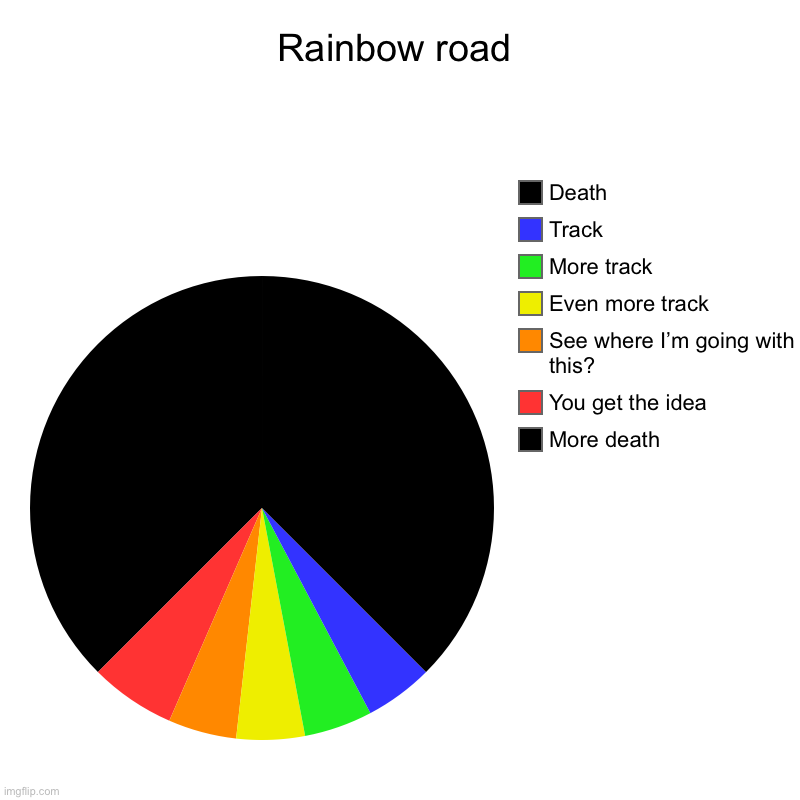 Pie | Rainbow road | More death, You get the idea, See where I’m going with this?, Even more track, More track, Track, Death | image tagged in charts,pie charts,mario,rainbow road,rainbow,dont read the tags | made w/ Imgflip chart maker