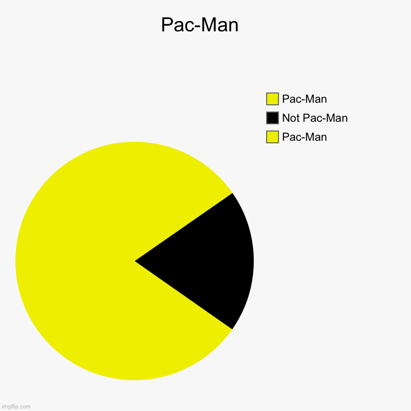 Pac-Man | Pac-Man  | Pac-Man , Not Pac-Man , Pac-Man | image tagged in charts,pie charts,pacman | made w/ Imgflip chart maker