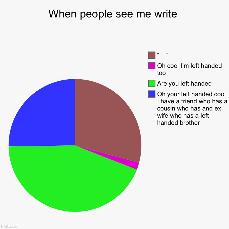 When people see me write | Oh your left handed cool I have a friend who has a cousin who has and ex wife who has a left handed brother, Are  | image tagged in charts,pie charts | made w/ Imgflip chart maker