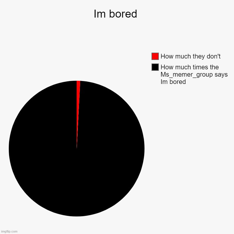 Im bored | Im bored | How much times the Ms_memer_group says Im bored, How much they don't | image tagged in charts,pie charts,im bored | made w/ Imgflip chart maker