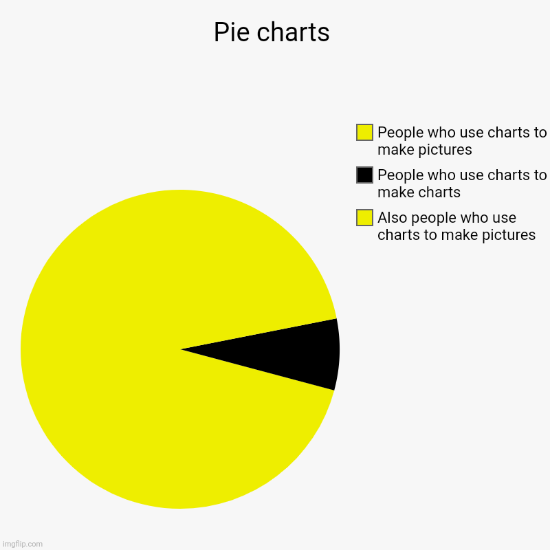 Pie chart | Pie charts | Also people who use charts to make pictures, People who use charts to make charts, People who use charts to make pictures | image tagged in charts,pie charts | made w/ Imgflip chart maker