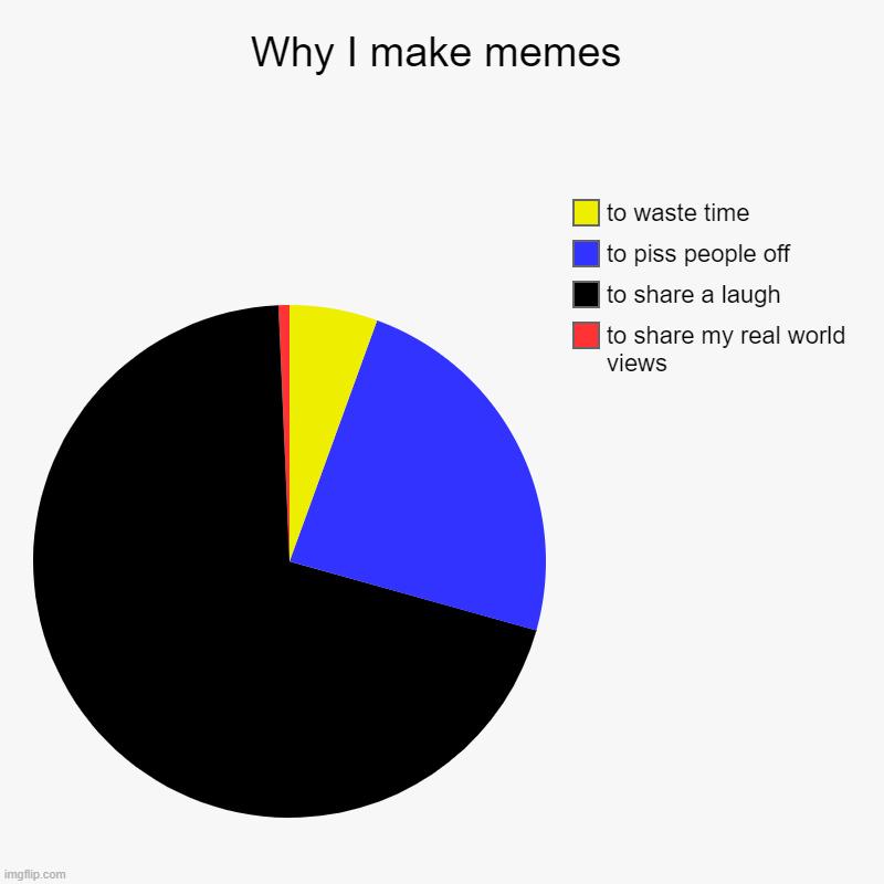 Why I make memes | to share my real world views, to share a laugh, to piss people off, to waste time | image tagged in charts,pie charts | made w/ Imgflip chart maker