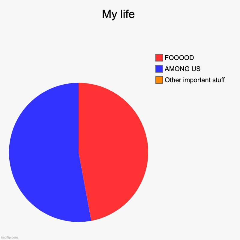 My life | Other important stuff, AMONG US, FOOOOD | image tagged in charts,pie charts | made w/ Imgflip chart maker