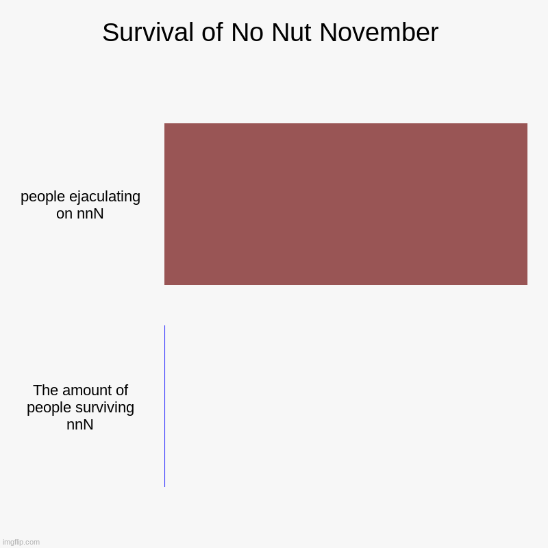 Survival of No Nut November | people ejaculating on nnN, The amount of people surviving nnN | image tagged in charts,bar charts | made w/ Imgflip chart maker