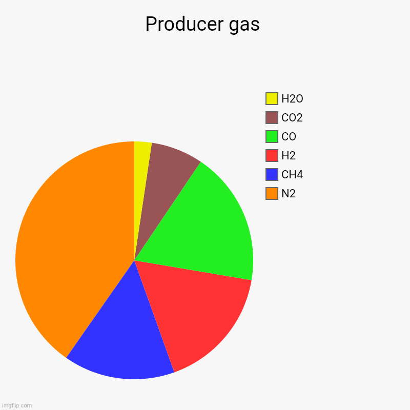 Producer gas | N2, CH4, H2, CO, CO2, H2O | image tagged in charts,pie charts | made w/ Imgflip chart maker