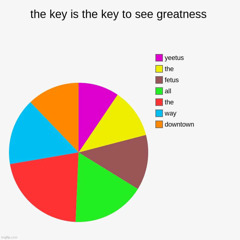 the key is the key to see greatness | downtown, way, the, all, fetus, the, yeetus | image tagged in charts,pie charts | made w/ Imgflip chart maker