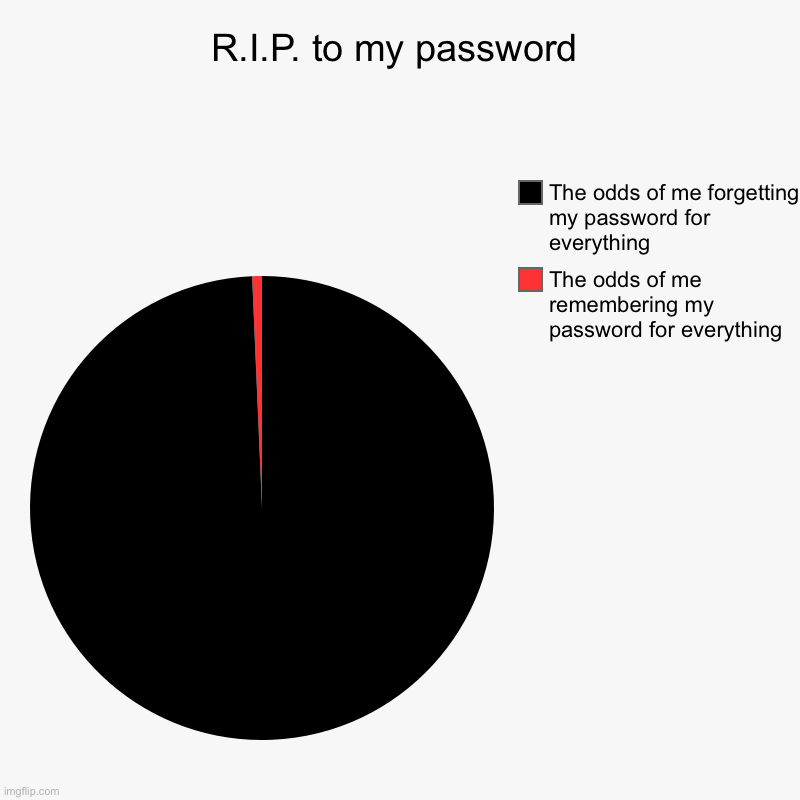 R.I.P. to my password | The odds of me remembering my password for everything , The odds of me forgetting my password for everything | image tagged in charts,pie charts | made w/ Imgflip chart maker