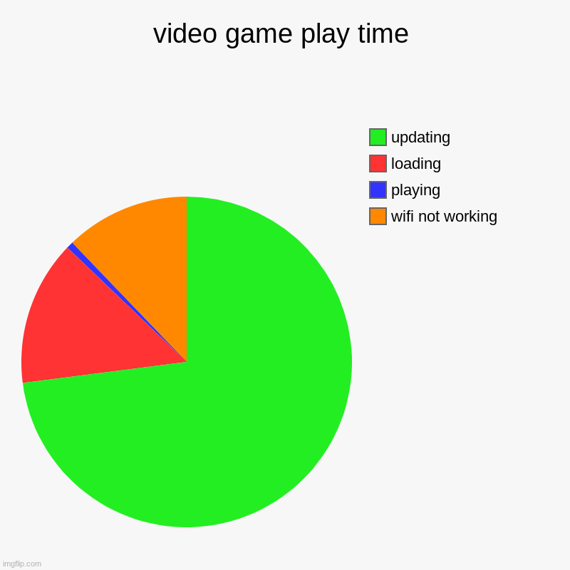 video game play time | wifi not working, playing, loading, updating | image tagged in charts,pie charts | made w/ Imgflip chart maker