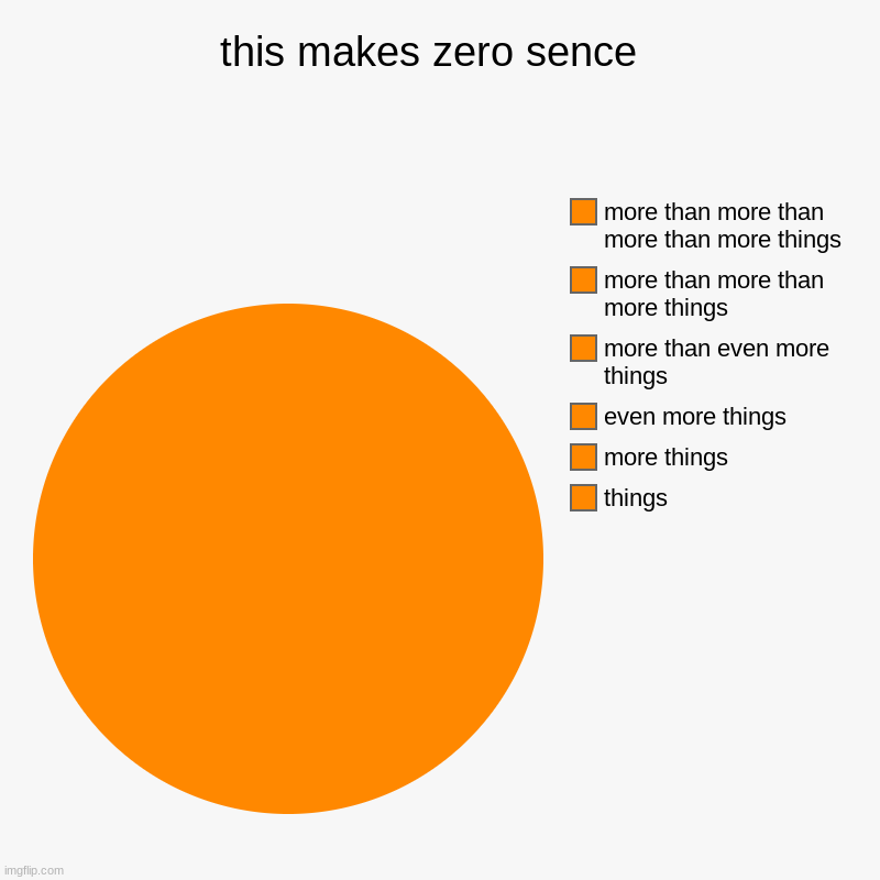 more things | this makes zero sence  | things, more things, even more things, more than even more things, more than more than more things, more than more  | image tagged in charts,pie charts | made w/ Imgflip chart maker
