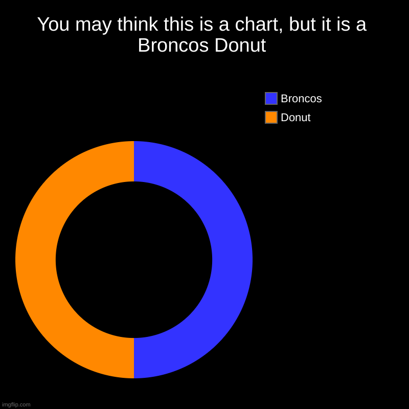 You may think this is a chart, but it is a Broncos Donut | Donut, Broncos | image tagged in charts,donut charts | made w/ Imgflip chart maker