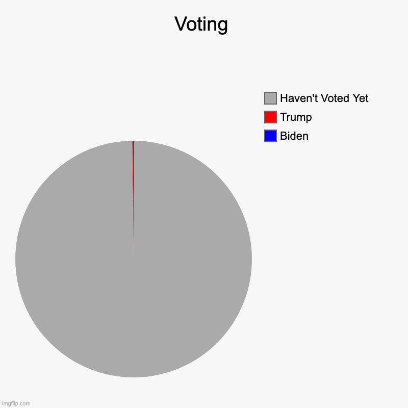 Election | Voting | Biden, Trump, Haven't Voted Yet | image tagged in charts,pie charts,election,voting,vote | made w/ Imgflip chart maker