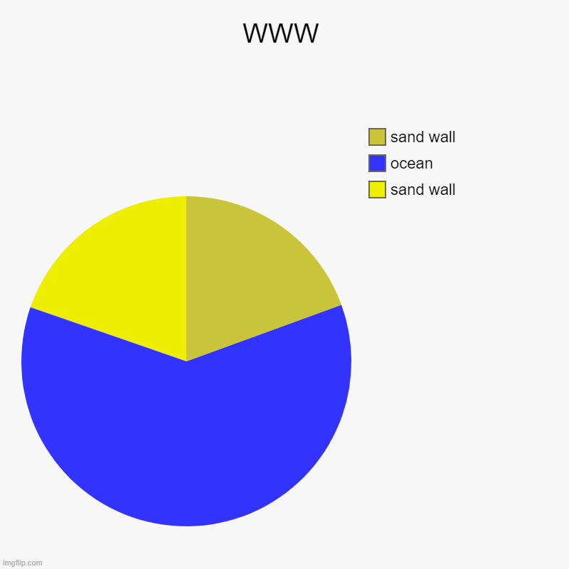 KJ | WWW | sand wall, ocean, sand wall | image tagged in charts,pie charts | made w/ Imgflip chart maker