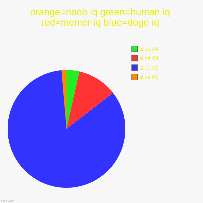 orange=noob iq green=human iq red=memer iq blue=doge iq | orange=noob iq green=human iq red=memer iq blue=doge iq | | image tagged in doge 2 | made w/ Imgflip chart maker