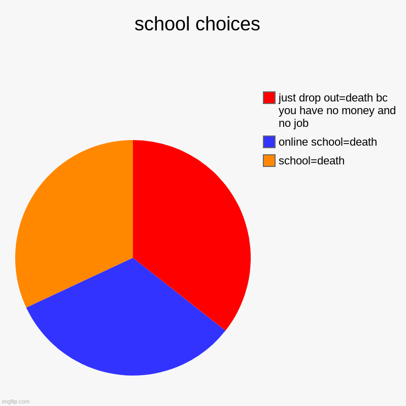 school choices  | school=death, online school=death, just drop out=death bc you have no money and no job | image tagged in charts,pie charts,school | made w/ Imgflip chart maker