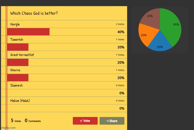 The results of my strawpoll | made w/ Imgflip meme maker