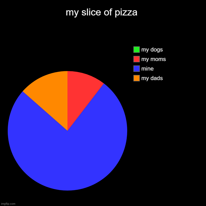 my slice of pizza | my dads, mine, my moms, my dogs | image tagged in charts,pie charts | made w/ Imgflip chart maker