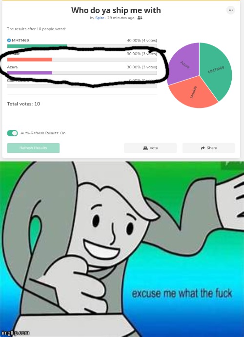 I'm surprised nobody voted GameCatGD | image tagged in excuse me what the fu- | made w/ Imgflip meme maker