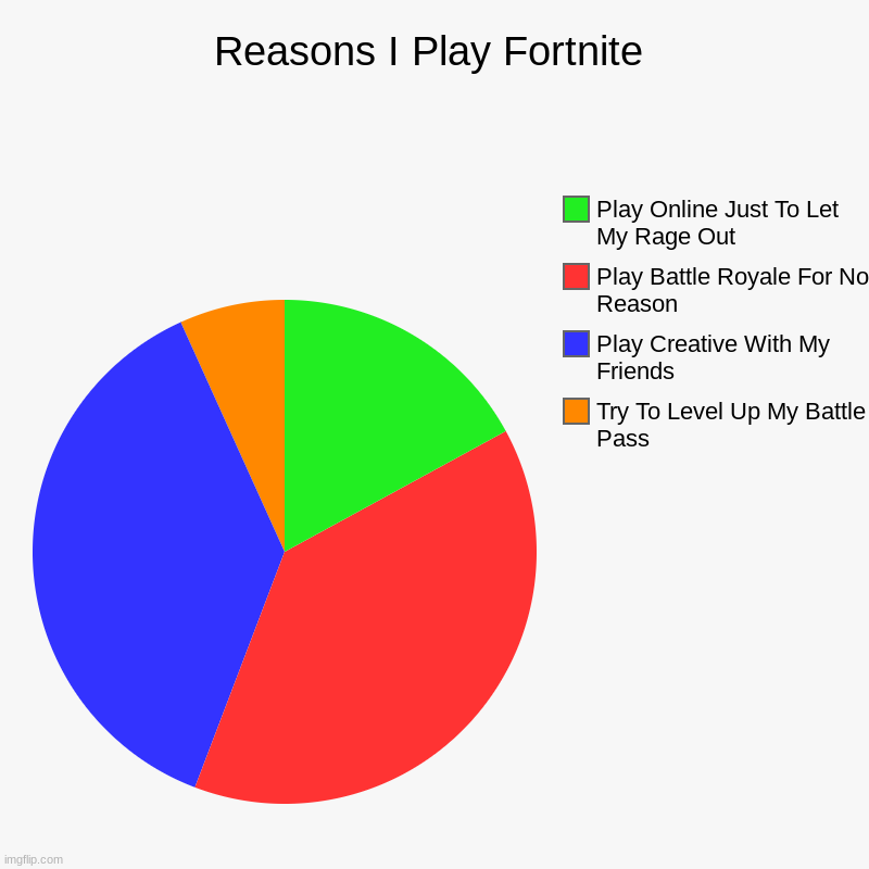 Reasons I Play Fortnite | Try To Level Up My Battle Pass, Play Creative With My Friends, Play Battle Royale For No Reason, Play Online Just  | image tagged in memes,pie chart,fortnite | made w/ Imgflip chart maker