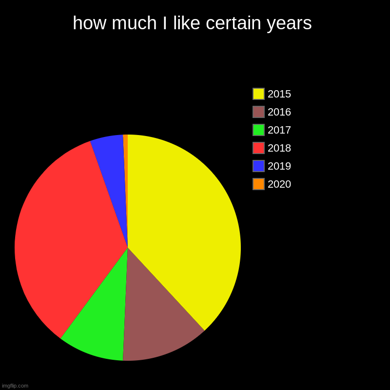 how much I like certain years | 2020, 2019, 2018, 2017, 2016, 2015 | image tagged in charts,pie charts | made w/ Imgflip chart maker