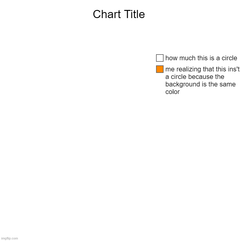 me realizing that this ins't a circle because the background is the same color, how much this is a circle | image tagged in charts,pie charts | made w/ Imgflip chart maker
