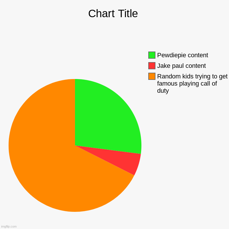 Random kids trying to get famous playing call of duty, Jake paul content, Pewdiepie content | image tagged in charts,pie charts | made w/ Imgflip chart maker