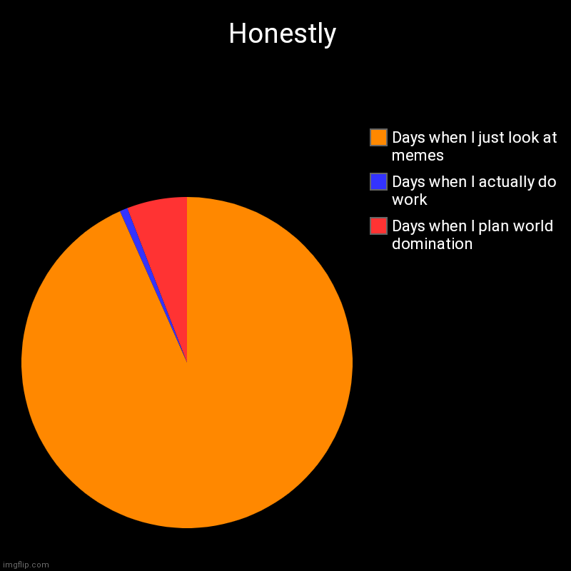 My life | Honestly | Days when I plan world domination, Days when I actually do work, Days when I just look at memes | image tagged in charts,pie charts | made w/ Imgflip chart maker