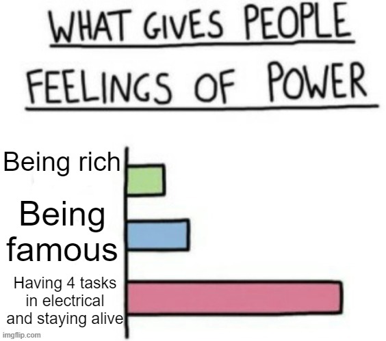 IKR! | Being rich; Being famous; Having 4 tasks in electrical and staying alive | image tagged in what gives people feelings of power but its custom,what gives people feelings of power | made w/ Imgflip meme maker