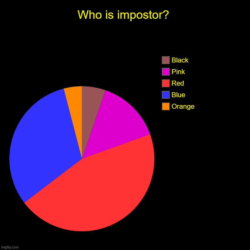 Susness | Who is impostor? | Orange, Blue, Red, Pink, Black | image tagged in charts,pie charts | made w/ Imgflip chart maker