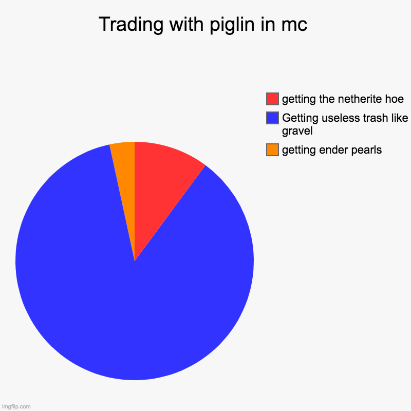 Trading with piglin in mc | getting ender pearls, Getting useless trash like gravel, getting the netherite hoe | image tagged in charts,pie charts | made w/ Imgflip chart maker