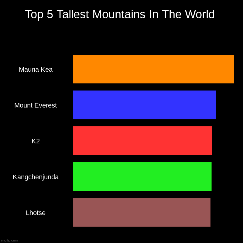 5 Tallest Mountains In The World | Top 5 Tallest Mountains In The World | Mauna Kea, Mount Everest, K2, Kangchenjunda, Lhotse | image tagged in charts,bar charts | made w/ Imgflip chart maker
