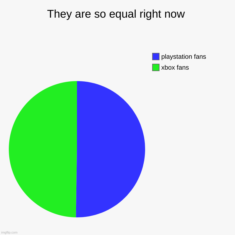 Sony vs Xbox | They are so equal right now | xbox fans, playstation fans | image tagged in charts,pie charts,ps4,xbox,ps5,blueteam | made w/ Imgflip chart maker