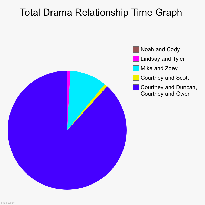 Total Drama Ships be like: | Total Drama Relationship Time Graph | Courtney and Duncan, Courtney and Gwen, Courtney and Scott, Mike and Zoey, Lindsay and Tyler, Noah and | image tagged in charts,pie charts,total drama | made w/ Imgflip chart maker
