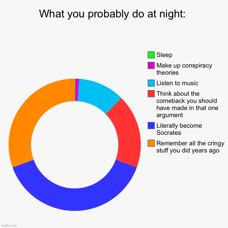 What do I know? But you gotta admit, that’s a pretty relevant chart. | What you probably do at night: | Remember all the cringy stuff you did years ago, Literally become Socrates, Think about the comeback you sh | image tagged in charts,donut charts | made w/ Imgflip chart maker