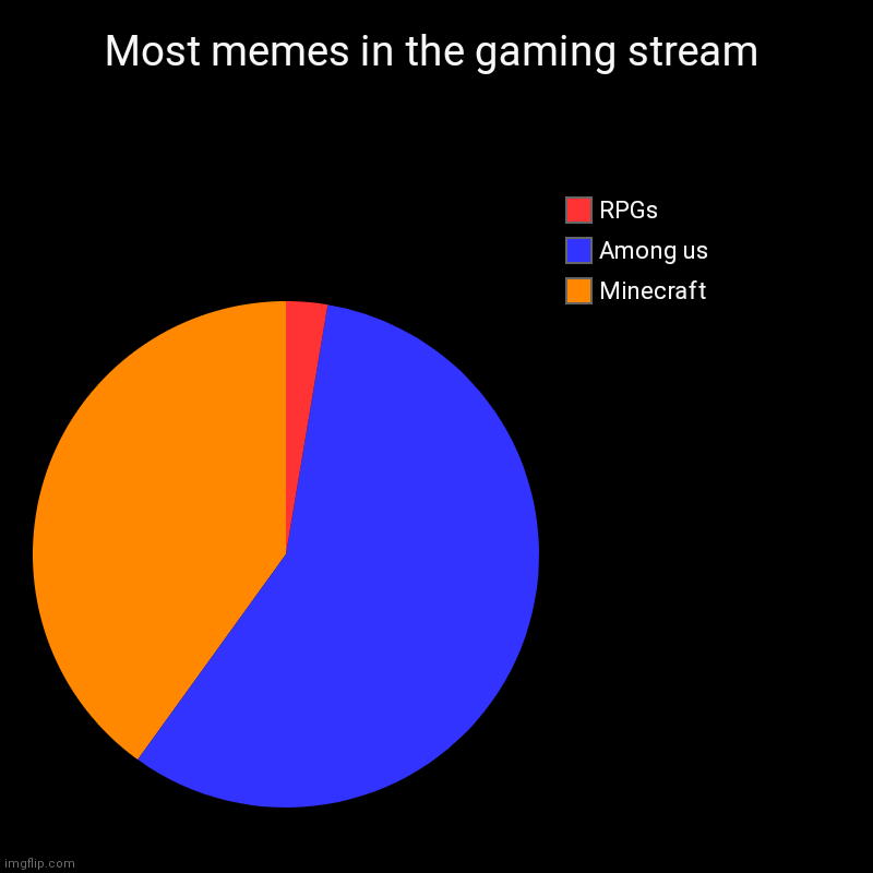 Most memes in the gaming stream | Most memes in the gaming stream | Minecraft, Among us, RPGs | image tagged in charts,pie charts | made w/ Imgflip chart maker
